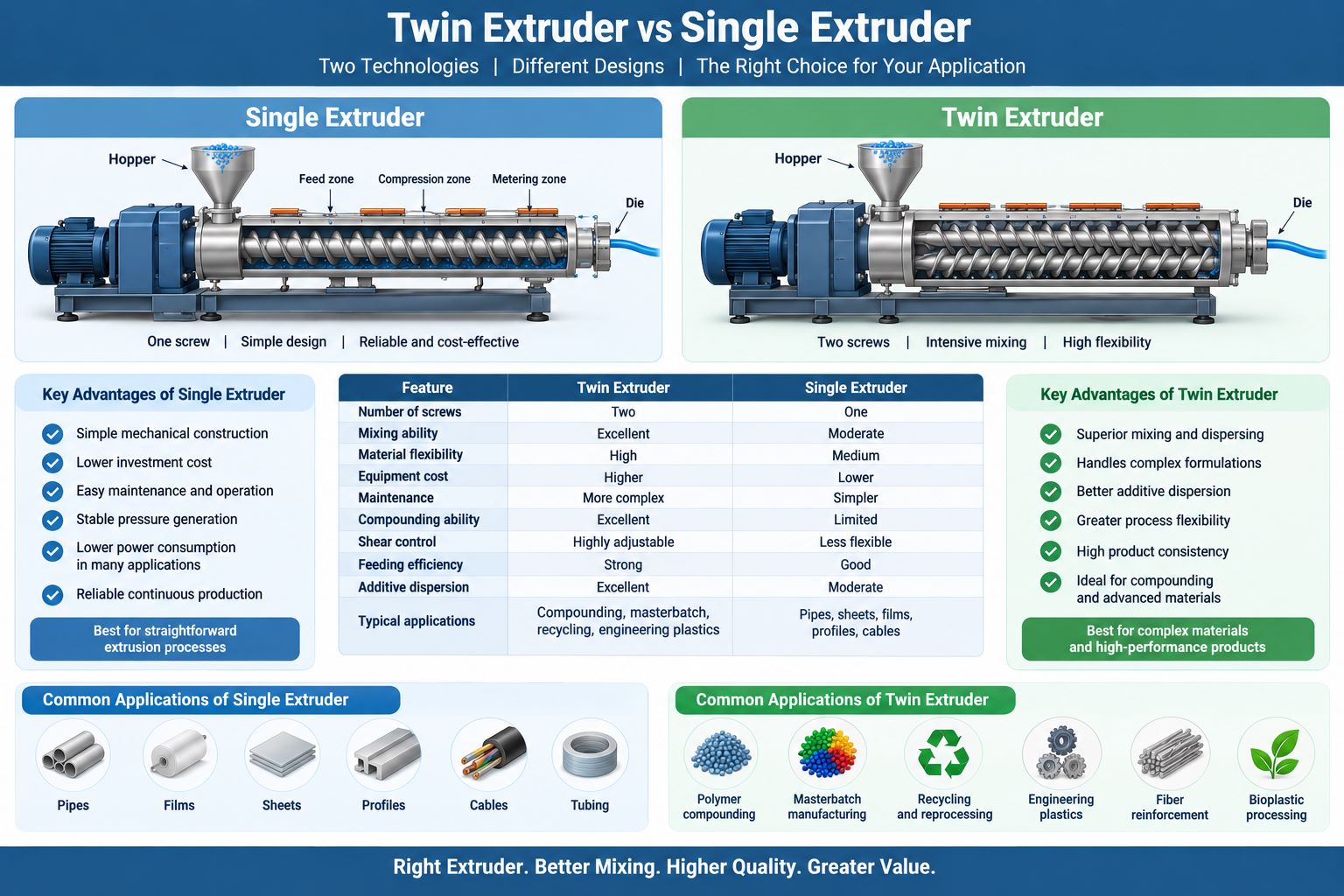 Understanding Twin Extruder and Single Extruder for Efficient Plastic Processing